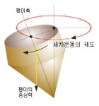 토론:세차 운동