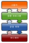 프로세스 관리