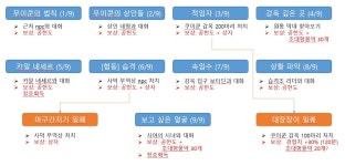 검은사막 인벤 : 무이쿤 마을 퀘스트 공략 - 검은사막 인벤 팁과노하우 게시판 무이쿤 마을 퀘스트 공략