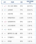 리그오브레전드 인벤 : ※6월 18일 게임트릭스 PC방 점유율 순위※ [롤의 1등 탈환] - LoL 실시간 유저 정보 게시판 ※6월 18일 게임트릭스... 