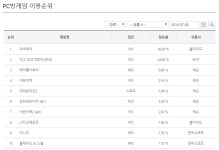 오버워치2 인벤 : 7/8(금) 멀티클릭 PC방 점유율 - 오버워치2 인벤 정보 게시판 7/8(금) 멀티클릭 PC방 점유율