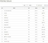 웹진 인벤 : 요즘 pc 방 겜 순위 - 오픈이슈갤러리 요즘 pc 방 겜 순위