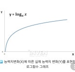 FC 온라인 인벤 : 로그함수? 직선형태? 헷갈리시는 분들을 위해 - FC 온라인 인벤 이슈 토론 제보 게시판 로그함수? 직선형태? 헷갈리시는 분들을... 