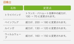 파이널판타지14 인벤 : 이번 글섭 솬사 패치 내용 - 파이널판타지14 소환사 게시판