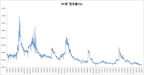 마비노기영웅전 인벤 : PC방 지표로 알아보는 마영전 현 상황 - 마영전 인벤 토론 게시판 PC방 지표로 알아보는 마영전 현 상황
