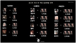 로스트아크 인벤 : 로아 전직업 딜포텐셜 순위 - 로스트아크 인벤 자유 게시판(구) 로아 전직업 딜포텐셜 순위