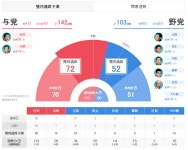 웹진 인벤 : 일본 참의원 선거 출구조사 결과 ㄷㄷ - 오픈이슈갤러리 일본 참의원 선거 출구조사 결과 ㄷㄷ