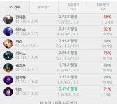 리그오브레전드 인벤 : 게임만 이기면 됨 cs 안중요함 ㅋㅋㅋ - LoL 미드 게시판
