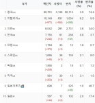 리그오브레전드 인벤 : 전세계 코로나 확진자수 근황 - LoL/e스포츠 이야기 게시판