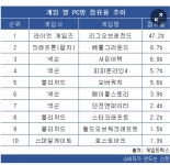 트리오브세이비어 인벤 : PC방 점유율 - 트리 오브 세이비어 인벤 자유 게시판 PC방 점유율
