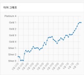리그오브레전드 인벤 : 체린이 골1인데 플레도전할까요 말까요 - LoL TFT 모드 게시판 체린이 골1인데 플레도전할까요 말까요