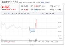 3대 엔터회사 주식근황 | 웹진 인벤 - 인벤 3대 엔터회사 주식근황 | 웹진 인벤