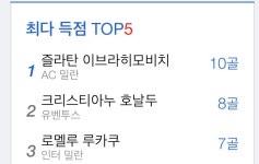 피파 온라인4 인벤 : 세리에는 즐vs호 대전이네요 ㅋㅋ - 피파 온라인4 인벤 자유게시판 피파 온라인4 인벤 : 세리에는   즐vs호 대전이네요... 