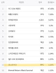 로스트아크 인벤 : 로스트아크 피시방 점유율 (11.28) - 로스트아크 인벤 이슈/토론/버그 게시판