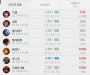 리그오브레전드 인벤 : 이번주안에 플레갈수잇을라나 - LoL 탑 게시판