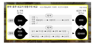 로스트아크 인벤 : 배달팁하니까 생각난 우리나라 유통구조 - 로스트아크 인벤 자유 게시판