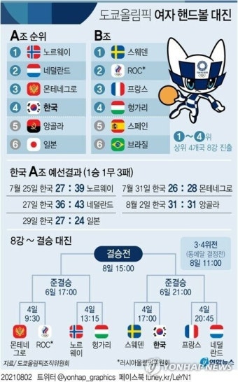 2024 파리 올림픽: 한국 여자 핸드볼 대표팀, 슬로베니아에 7점 차 패배로 8강 진출 어려워져
