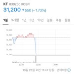 kt 주식 떡락중 - 오픈이슈갤러리 - 인벤 kt 주식 떡락중 - 오픈이슈갤러리
