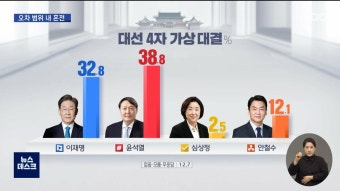 mbc 여론조사 이재명 32.8% 윤석열 38.8% 안철수 12.1% - 오픈이슈갤러리 - 인벤 mbc 여론조사 이재명 32.8% 윤석열 38.8% 안철수 12.1...