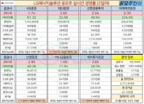 LG에너지 솔루션 2일차 청약 경쟁율(10:18) - 오픈이슈갤러리 - 인벤 LG에너지 솔루션 2일차 청약 경쟁율(10:18) - 오픈이슈갤러리