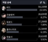 로스트아크 인벤 : 3333 날먹서폿 없어지게 하려면 이거밖에없다 - 로스트아크 인벤 자유 게시판