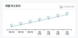 메이플스토리 인벤 : 메이플 시작한지 한 달 돼가네 - 메이플스토리 인벤 자유게시판