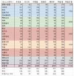 파이널판타지14 인벤 : 1일자 5개섭 필드동접표 - 파이널판타지14 인벤 자유게시판