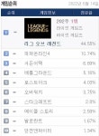 메이플스토리 인벤 : 이번 pc방 게임 순위 - 메이플스토리 인벤 자유게시판 (구) 이번 pc방 게임 순위