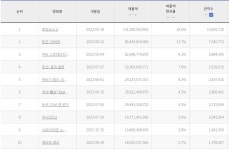 메이플스토리 인벤 : 2021년12월 ~ 2022년 8월 우리나라 기준 영화 흥행 순위 - 메이플스토리 인벤 자유게시판