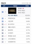 메이플스토리 인벤 : 메이플 pc방 점유율 - 메이플스토리 인벤 자유게시판 (구) 메이플 pc방 점유율