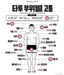 웹진 인벤 : 타투 부위별 고통 - 오픈이슈갤러리 타투 부위별 고통