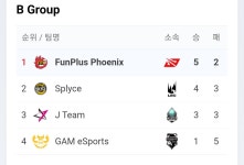리그오브레전드 인벤 : GAM이스포츠 이팀은 불쌍함,, - LoL/e스포츠 이야기 게시판 GAM이스포츠 이팀은 불쌍함,,