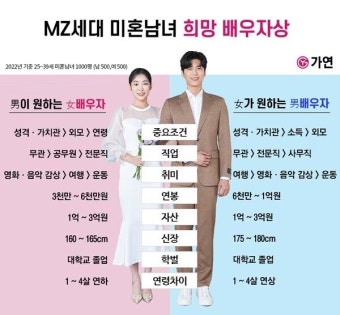 웹진 인벤 : 요즘 남녀가 생각하는 이상적인 결혼 조건 - 오픈이슈갤러리 요즘 남녀가 생각하는 이상적인 결혼 조건