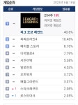 메이플스토리 인벤 : 6.16 PC방점유율 - 메이플스토리 인벤 자유게시판 6.16 PC방점유율