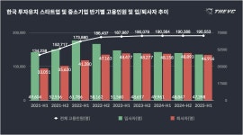 2025 상반기 한국 스타트업 고용 동향 - THE VC
