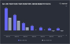 2025 상반기 한국 스타트업 고용 동향 - THE VC