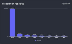 2025 상반기 한국 스타트업 고용 동향 - THE VC