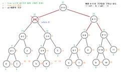 기타 자료 구조 : Segment Tree (세그먼트 트리)