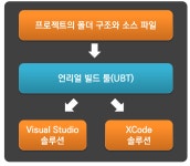 언리얼 빌드 툴