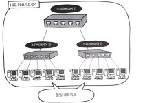 🌏 네트워크 구조 이해:: 네트워크 계층_목적지에 데이터 전달하기