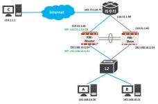 [네트워크]VIP(Virtual IP)란?