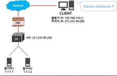 [네트워크]VIP(Virtual IP)란?