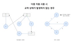 [운영체제] 교착상태