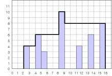 [BOJ] 백준 2304번 창고 다각형(Python)