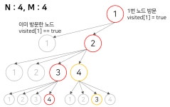 15649번 - N과 M (1)