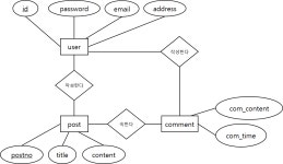 [sql] 데이터 모델링 순서