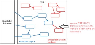Java Garbage Collector 와 Reference