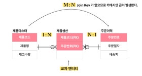 [SQLD] SQLD 37회 기출 풀이 정리