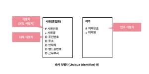 [SQLD] 33회 기출 문제 모르는 부분