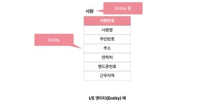 [SQLD] 33회 기출 문제 모르는 부분
